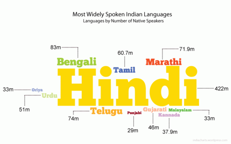 India has several languages and dialects.More at 